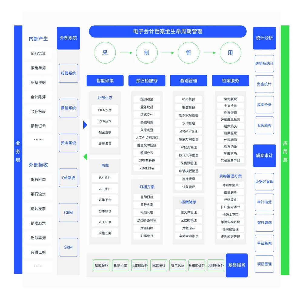 九部委发布电子凭证管理新规，合思档案“采制管用”全生命周期管理